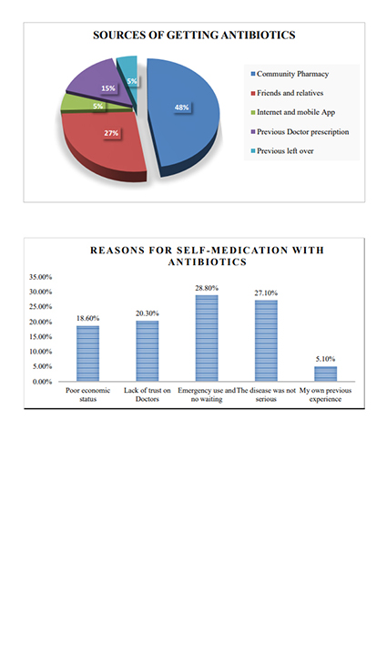 Self-medication with antibiotics and its associated factors among university students: a cross-sectional study